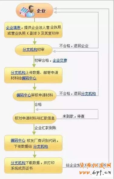 天貓淘寶條形碼申請注冊流程