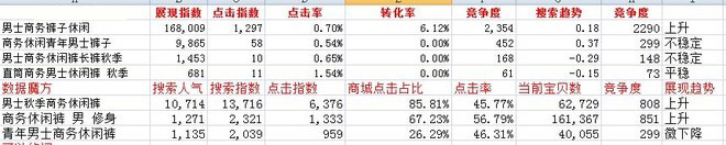 寶貝標題優化