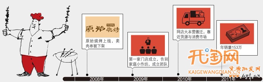 淘寶燒烤店
