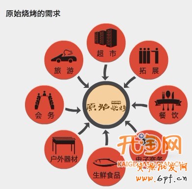 網上燒烤店