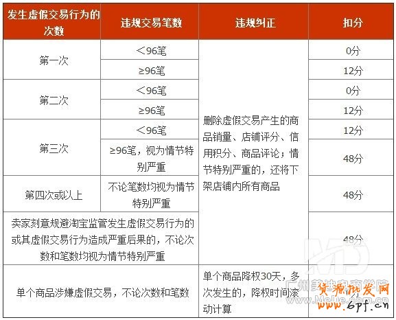 虛假交易新規