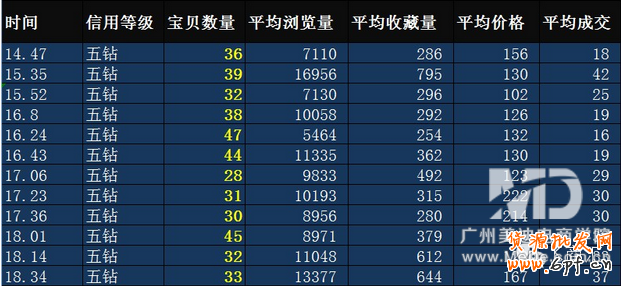 如何分析淘寶店鋪等級(jí)排名競(jìng)爭(zhēng)