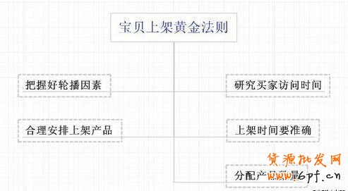 如何快速提升店鋪新產品排名