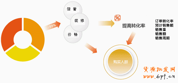 淘寶店鋪怎么獲取轉化率?