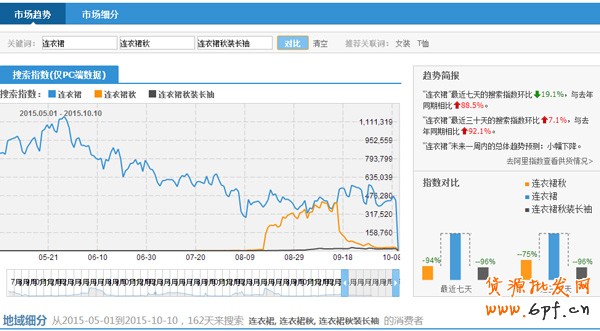 淘寶指數