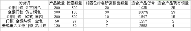 怎么做淘寶關鍵詞？