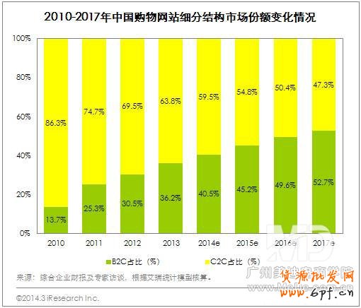 B2C市場呈現出“兩超多強”局面，目前行業格局穩定