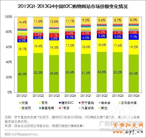 B2C市場呈現出“兩超多強”局面，目前行業格局穩定