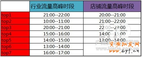 如何上下架讓寶貝搜索排名靠前