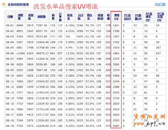 直通車數據