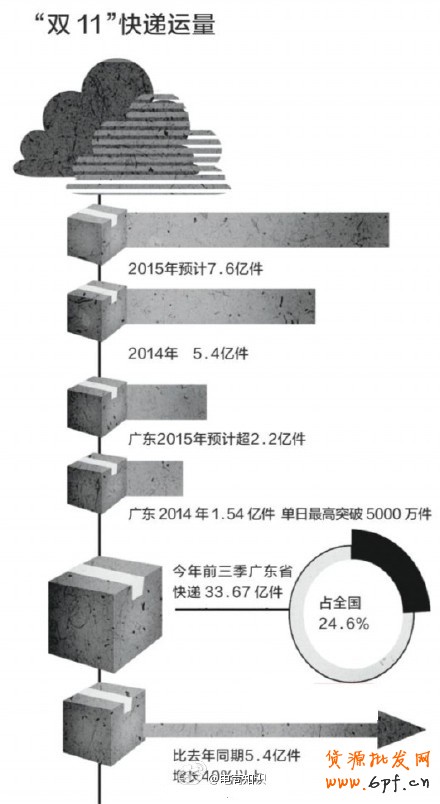 雙十一快遞運量