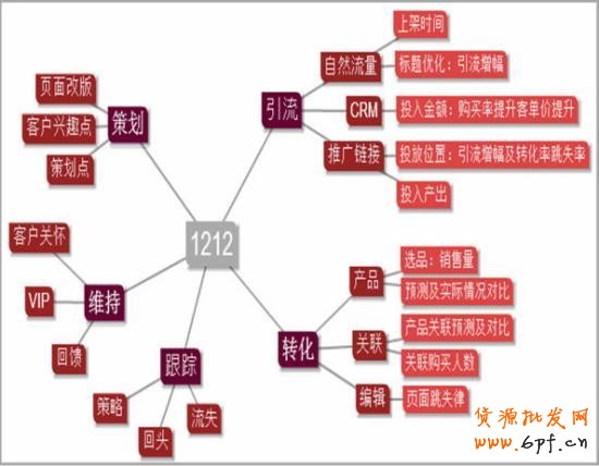 雙十二之前怎么維護(hù)好老客戶