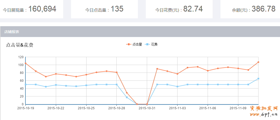 雙十一之后流量驟減怎么辦？