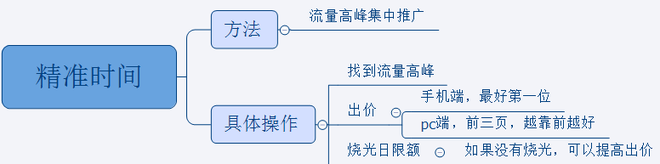 直通車推廣思路