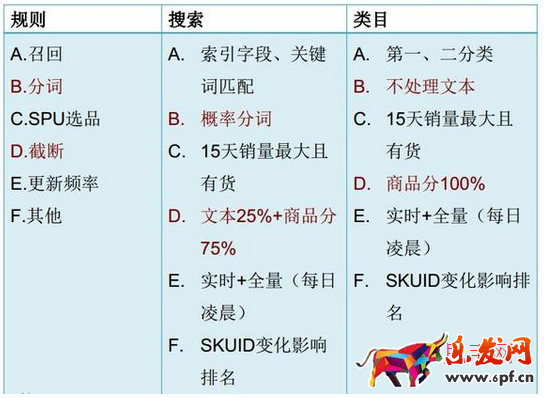 京東搜索優化