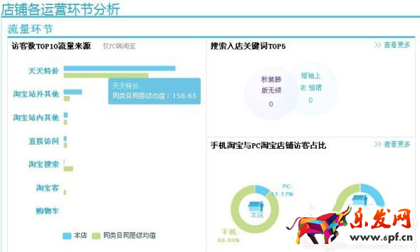 參加天天特價有流量轉化率低是什么原因？