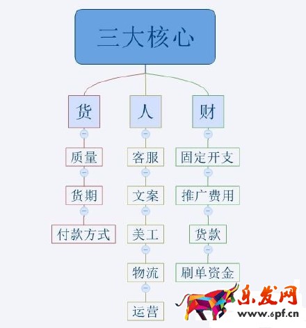 2016不會運營 淘寶網(wǎng)上還怎么開店?