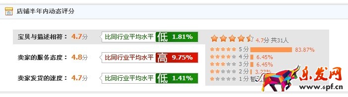 店鋪動(dòng)態(tài)評(píng)分飄綠了?
