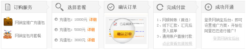 網銷寶開戶流程