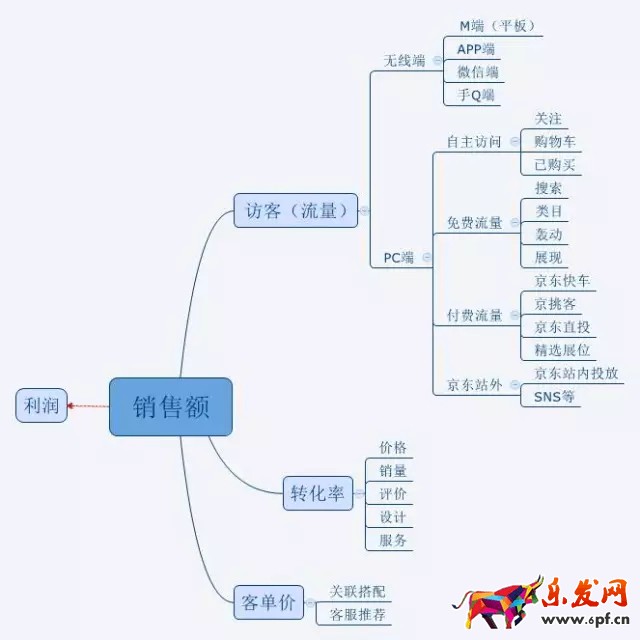 看不懂這張圖 還怎么運營京東店鋪?