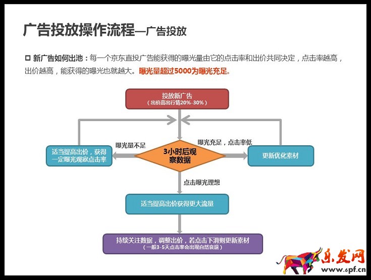 京準(zhǔn)通入門指南（一）： 京東直投操作