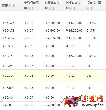 直通車關鍵詞