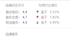 店鋪動(dòng)銷率