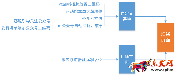京東微店經(jīng)典案例(九):如何實現(xiàn)兩毛錢一個粉絲