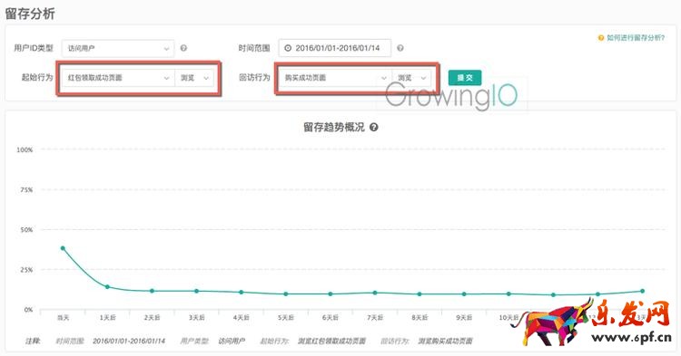 GrowingIO用戶行為數據分析:O2O發紅包案例留存分析.png