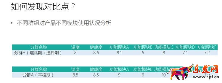 GrowingIO用戶行為數據分析:留存的三個階段.png