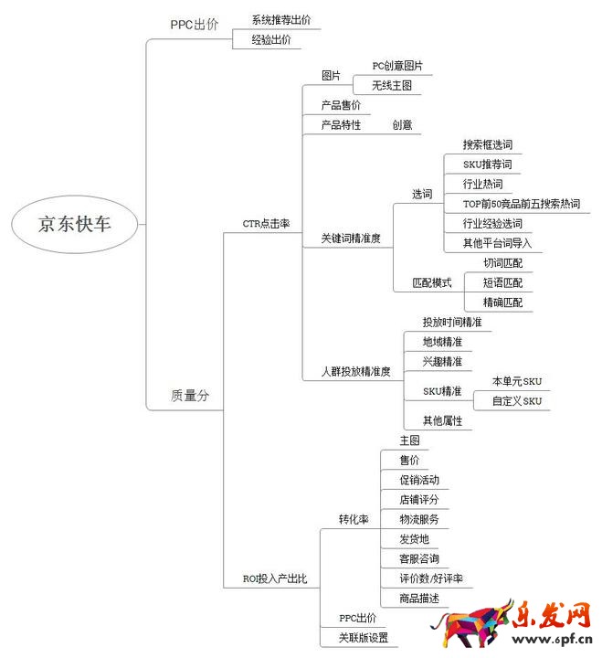 想成為車神 京東快車要注意這三點