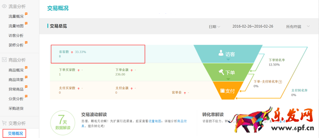 生意參謀數(shù)據(jù)背后的含義(五):交易分析