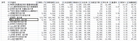 數(shù)據(jù)化運(yùn)營(yíng)店鋪(二):數(shù)據(jù)支持下關(guān)鍵詞精確選款