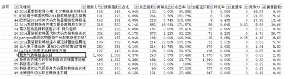 數(shù)據(jù)化運(yùn)營(yíng)店鋪(二):數(shù)據(jù)支持下關(guān)鍵詞精確選款