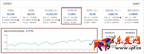  店鋪分析診斷：請(qǐng)善用生意參謀！