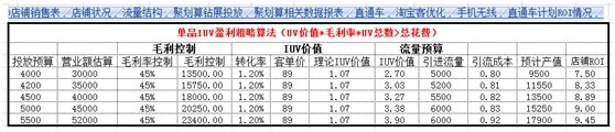 數(shù)據(jù)化運營店鋪(三):單品運營 讓你的團隊轉(zhuǎn)起來