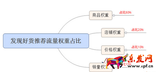 有好貨流量