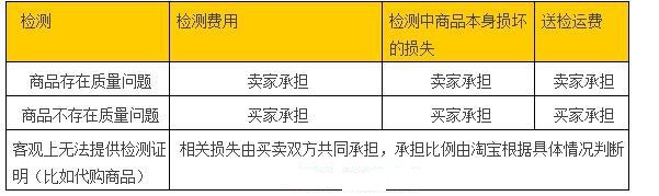 商品質量問題的爭議怎么處理?