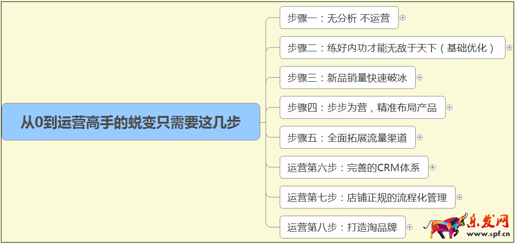 淘寶運營