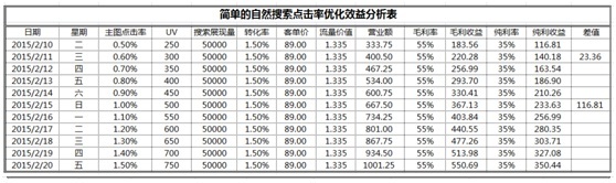 數(shù)據(jù)化運(yùn)營(yíng)店鋪(十二):你的店鋪能獲取多少點(diǎn)擊率?