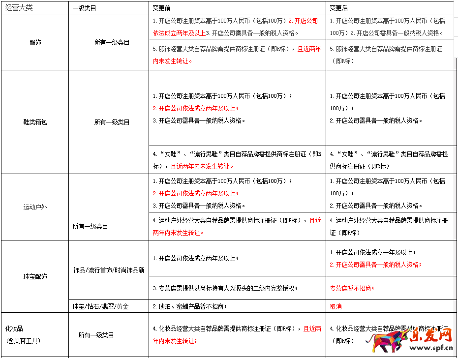 天貓規則