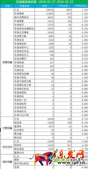 干貨提升店鋪核心運營指標(biāo) 轉(zhuǎn)化率速增