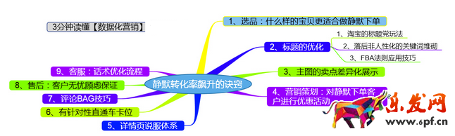 淘寶靜默轉(zhuǎn)化率