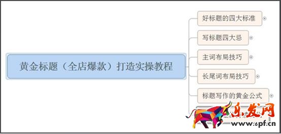 寶貝標題主圖上下架時間優化