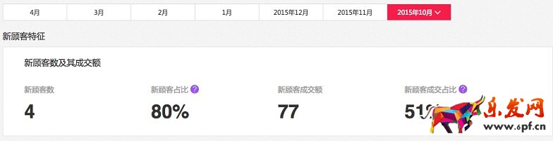 聚劃算參聚報告消費者特征與忠誠度分析隆重上線
