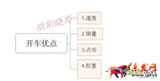 優化點擊，定價，讓你開好車