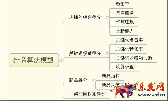 如何將網(wǎng)店關(guān)鍵詞快速竄到首頁1.jpg