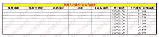 數據化運營店鋪(五):如何規劃最優的店鋪利潤?