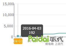 最近30天日均服務態度