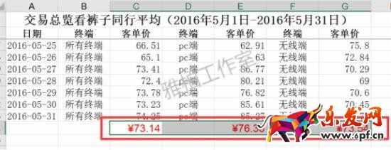 轉化率